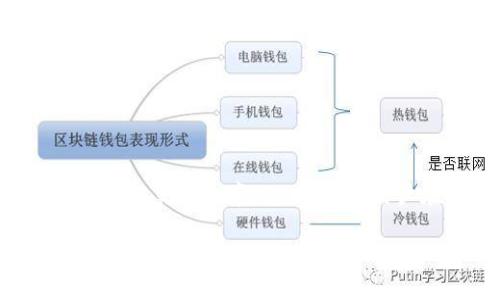 前置条件  
在区块链和加密货币的日益普及中，钱包的选择和使用变得至关重要。TP钱包（TokenPocket）作为一款广受欢迎的多链钱包，其用户体验与功能的直接影响到用户的资产管理与交易效率。然而，有些用户在使用TP钱包时可能会遇到“搜索不到币”的问题。这可能让人感到困惑，不知道是网络问题、设置错误还是其他原因。那么，接下来我们将详细探讨这个问题及其解决方法。

TP钱包搜索不到币？8个实用技巧帮你快速解决问题！